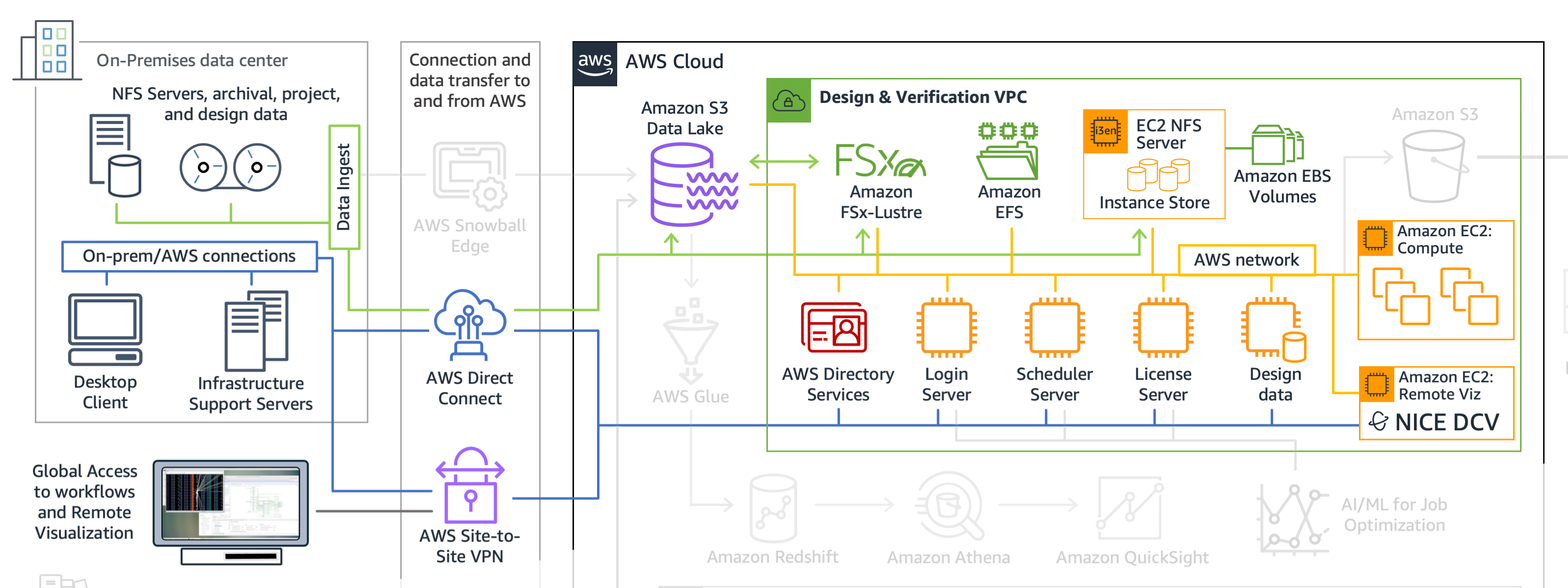 
        This figure shows all of the necessary resources to run your entire semiconductor
          design workflow on AWS. 
      