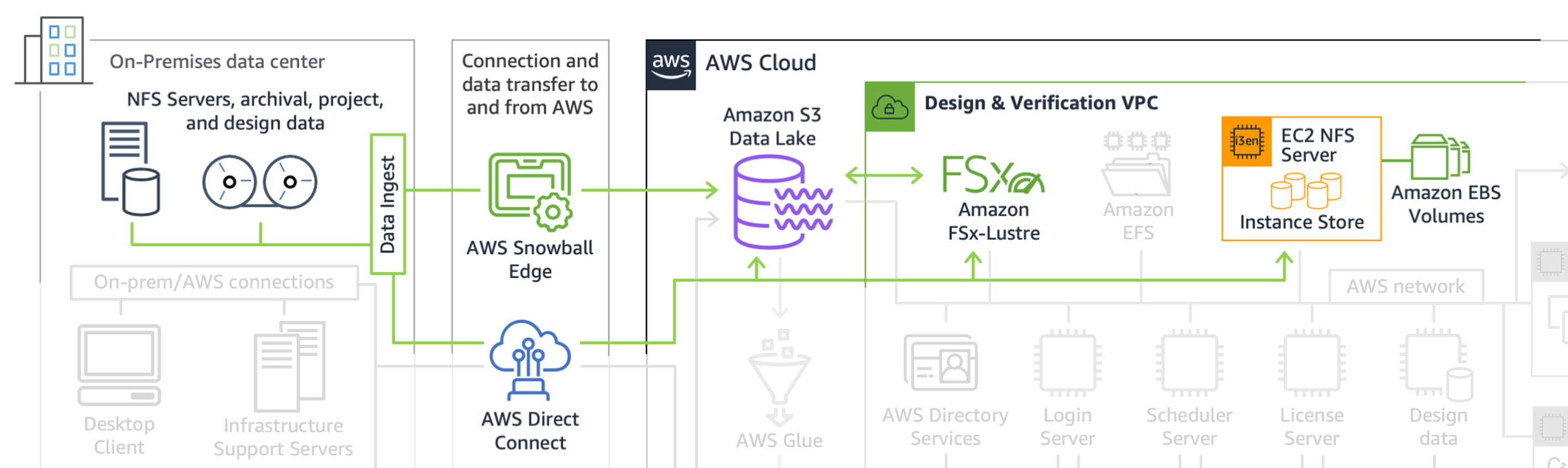 
        This diagram shows the services used for data requirements and transfer for proof of
          concept: Amazon S3 data lake, Amazon FSx for Lustre, Amazon EC2, Amazon EBS.
      