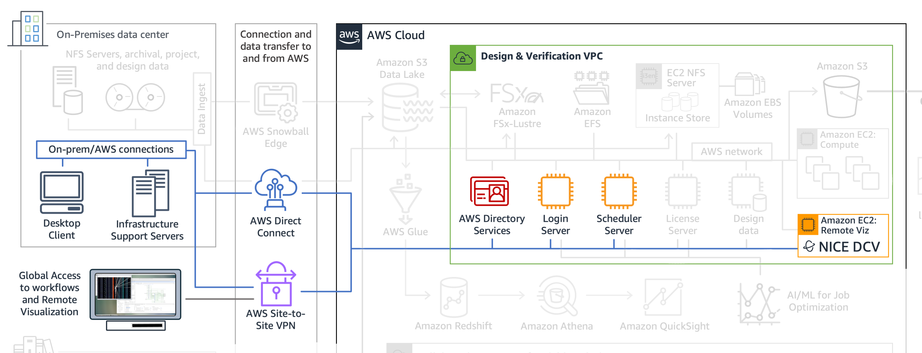 
        This diagram shows the user access and remote desktops component of the
          semiconductor environment on AWS.
      