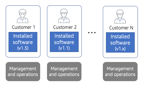 
      A diagram depicting the classic model for packaging and delivering software
        solutions.
    