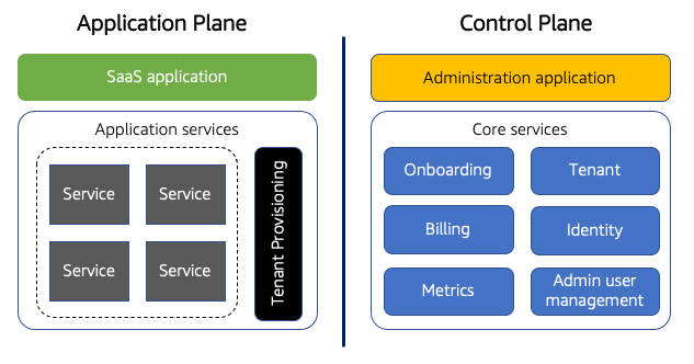 
      A diagram depciting control plane vs. application plane.
    