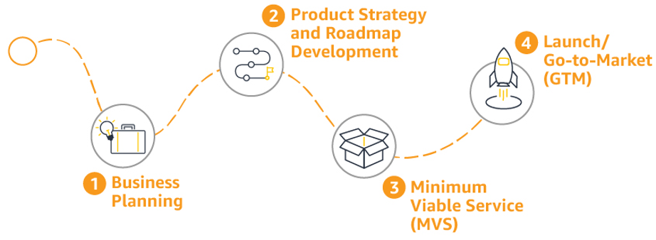 
        Diagram showing the phases of the SaaS Journey Framework.
      