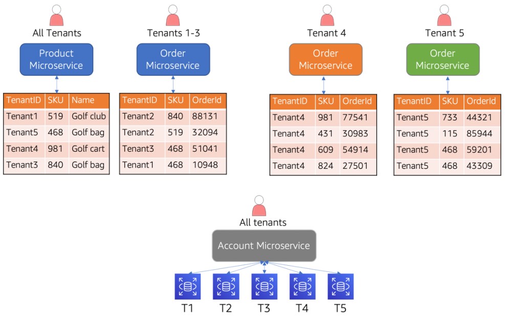 Diagram showing microservice silo isolation.