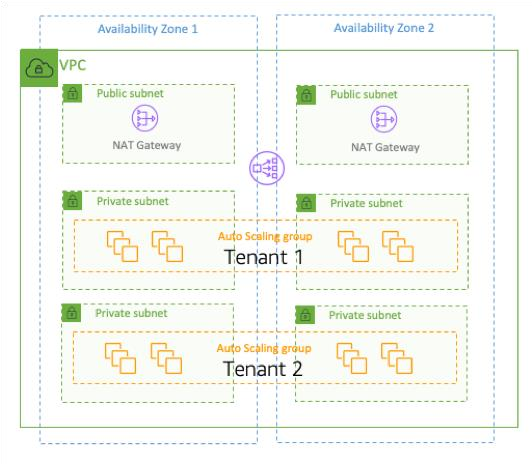 Diagram showing subnet silo isolation.