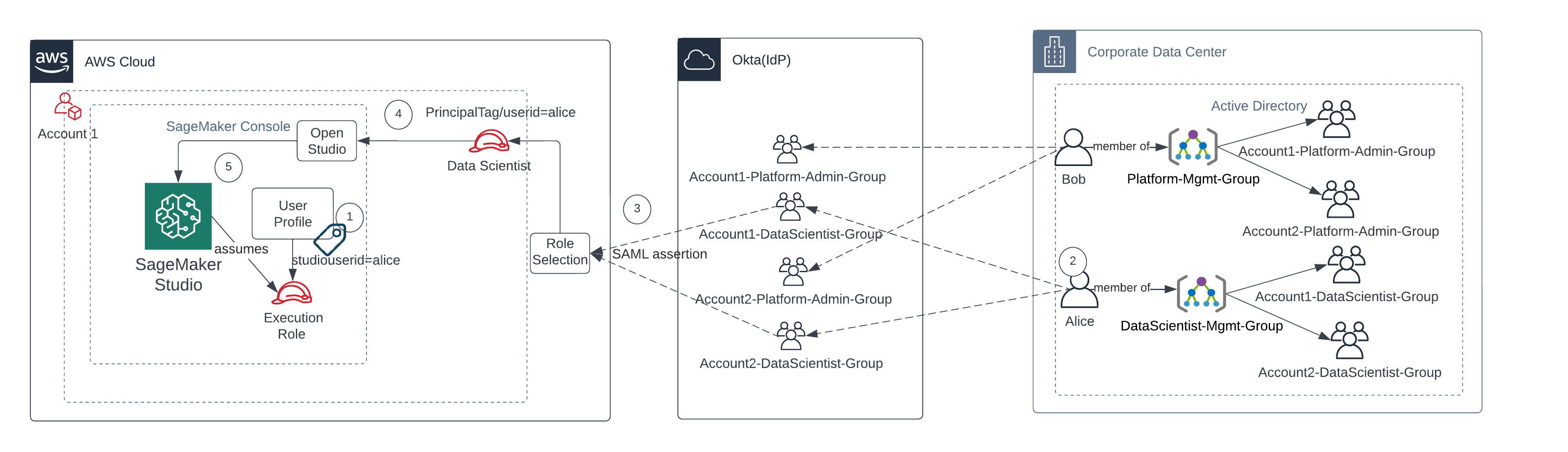 A diagram depicting AWS IAM account federation for accessing SageMaker AI Studio .