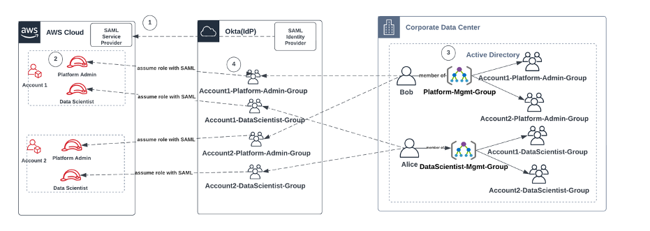 A diagram that depicts a workflow for onboarding AD users, AD groups and IAM roles.