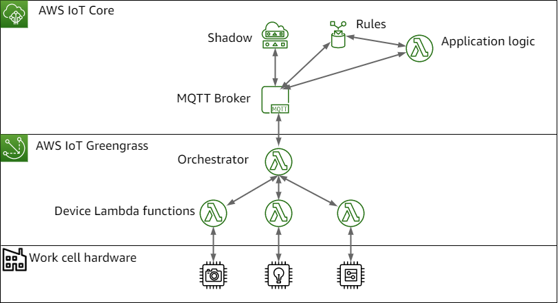 
        A diagram showing an  example of process orchestration with AWS IoT Greengrass 
      