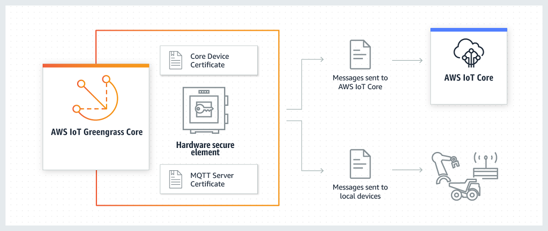 
        A diagram showing hardware security architecture for AWS IoT Greengrass.
      