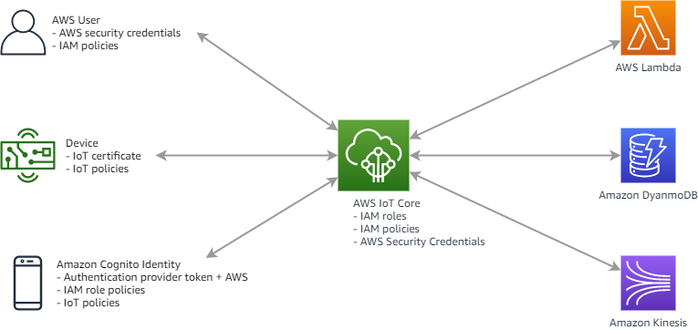 
        A diagram showing AWS IoT authentication and authorization.
      