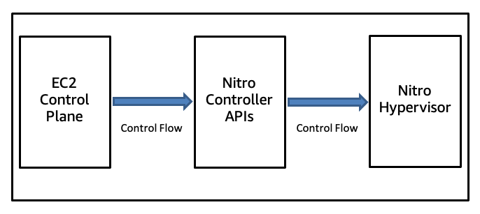 A diagram depicting Nitro System control architecture.