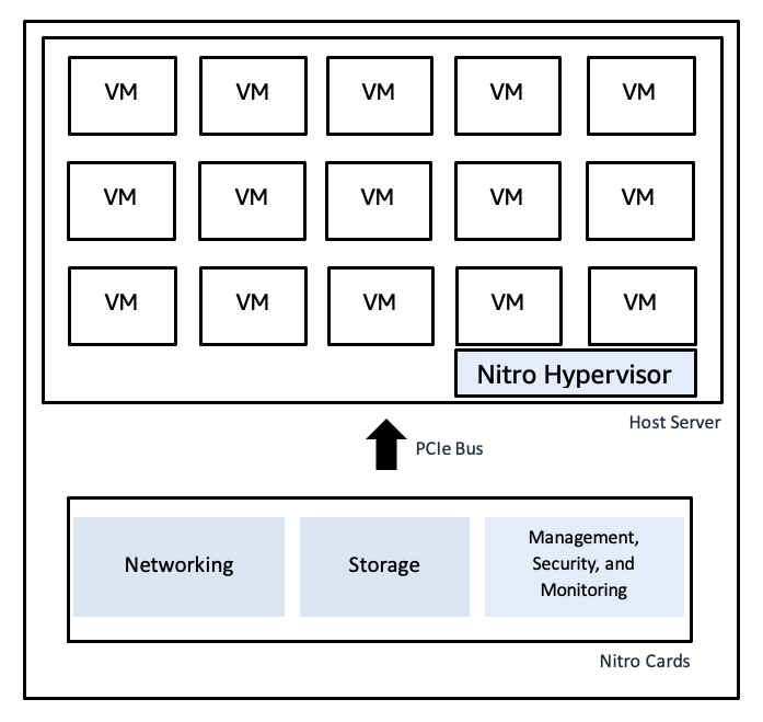 A diagram depicting Nitro System virtualization architecture.