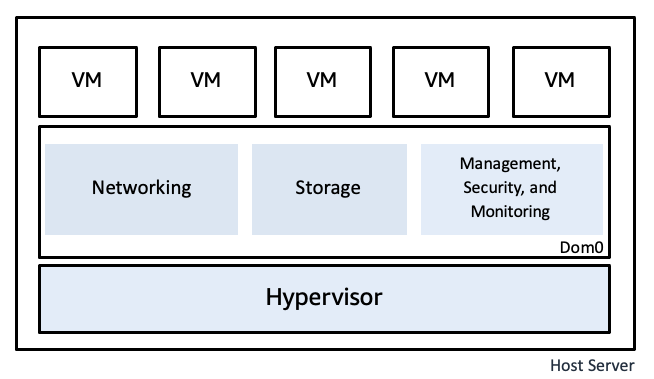 A diagram depicting classical virtualization architecture.