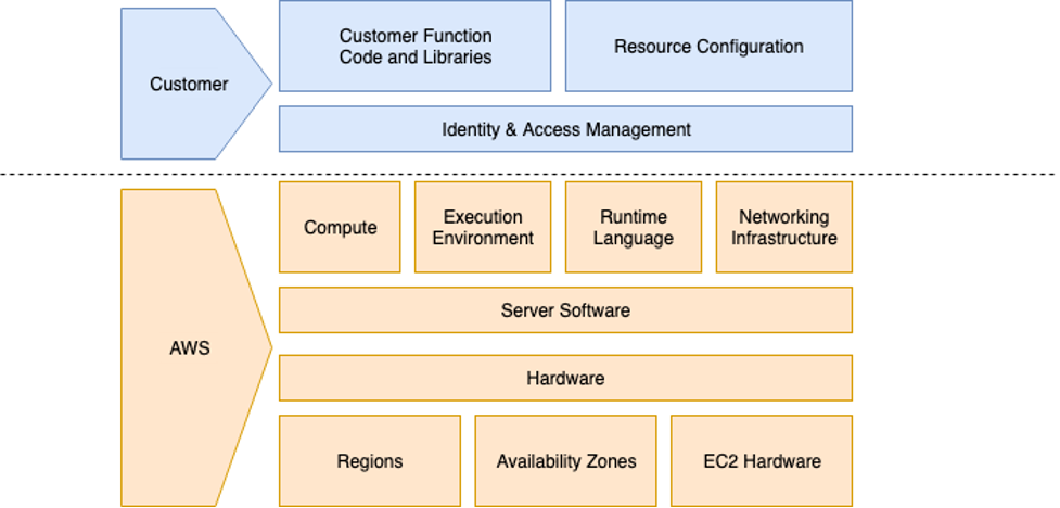 A diagram depicting the shared responsibility model for AWS Lambda.