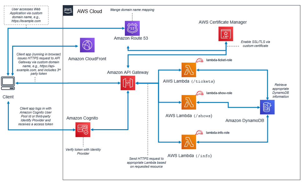 Web application - AWS Serverless Multi-Tier Architectures with Amazon API  Gateway and AWS Lambda