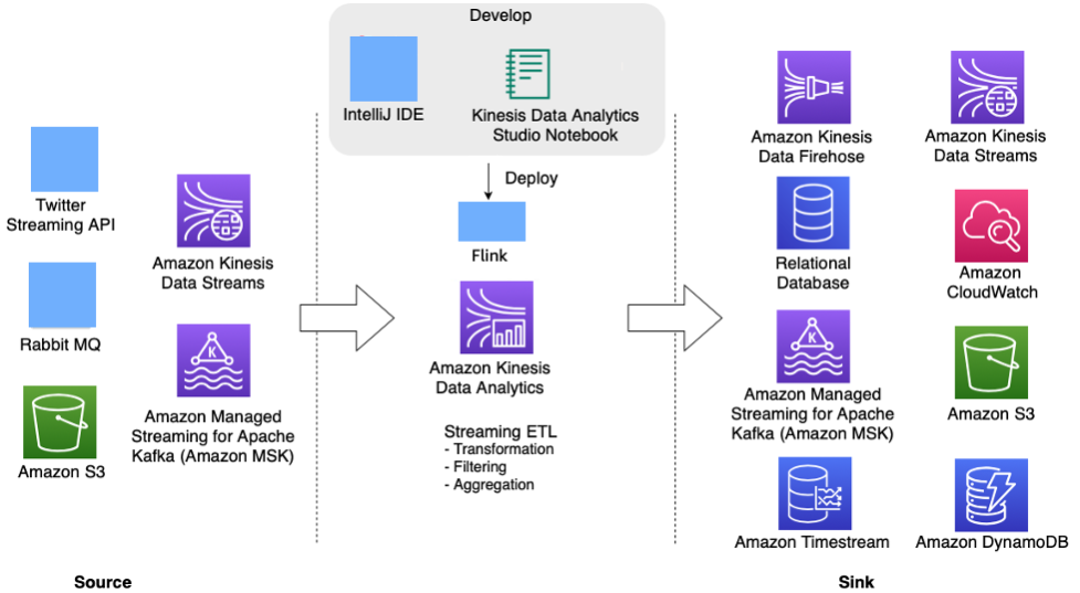 
          Apache Flink application on Managed Service for Apache Flink for real-time stream processing 
        