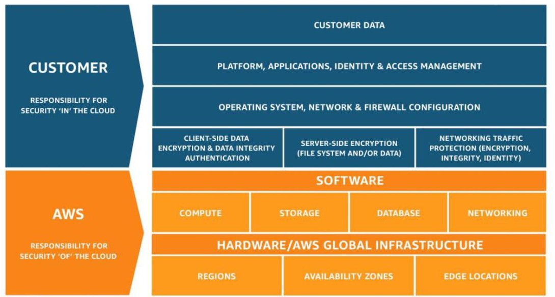 A diagram depicting the AWS Shared Responsibility security model.