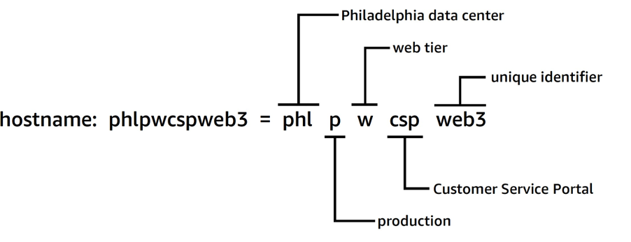 Picture showing the decomposition of the name of a resource into its parts.