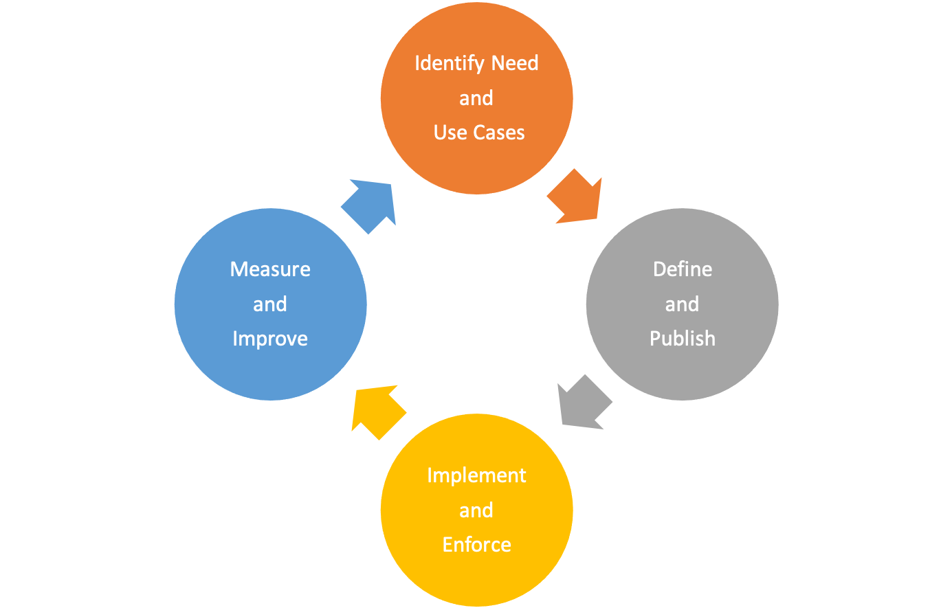 Diagram showing a graphical representation of the tagging strategy iteration and improvement cycle