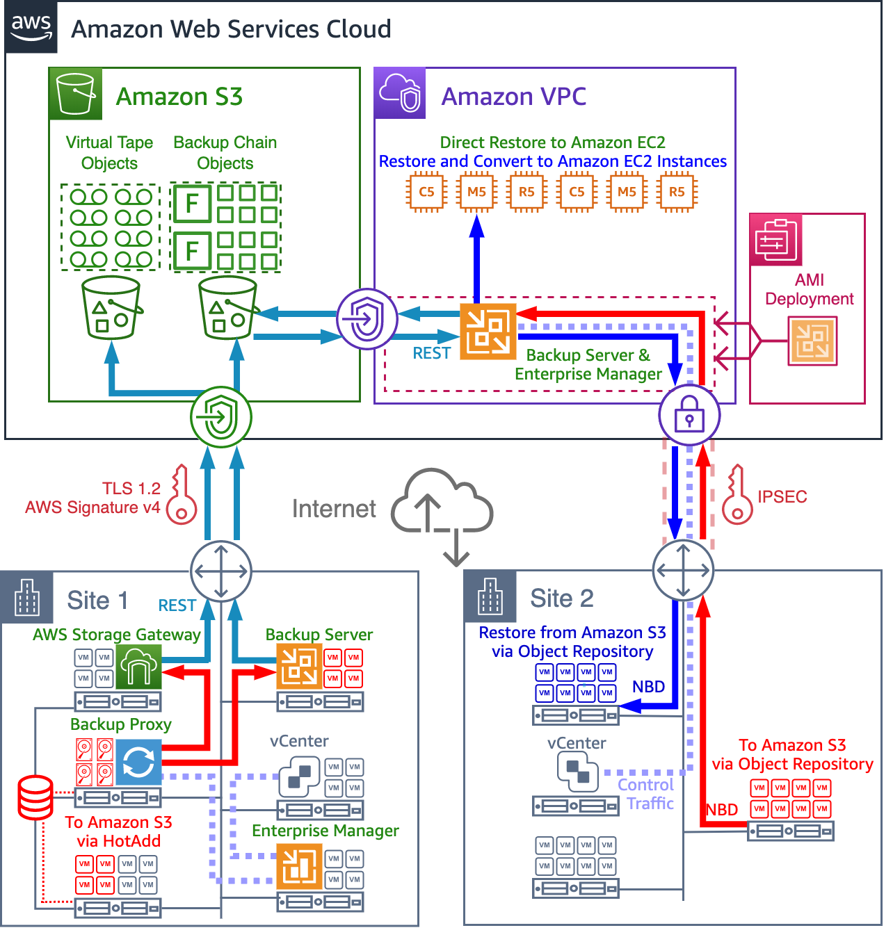 Logical architecture for Veeam Backup and Recovery.