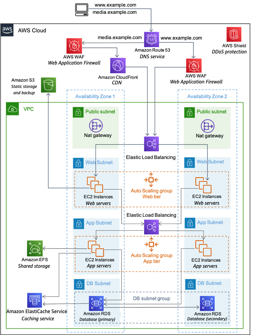 AWS Cloud architecture diagram showing web application components across multiple availability zones.