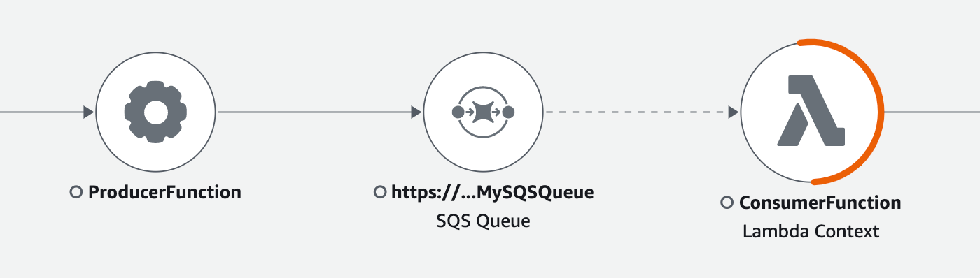 
            Trace map from Lambda through the Amazon SQS queue.
        