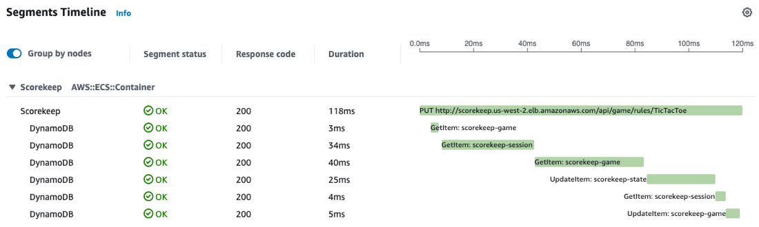 
          X-Ray displays detailed information about application requests including status,
            duration and HTTP response code.
        