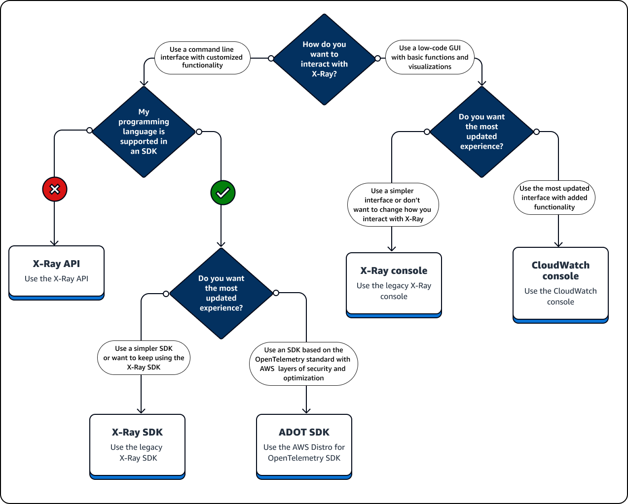 X-Ray displays detailed information about application requests.
