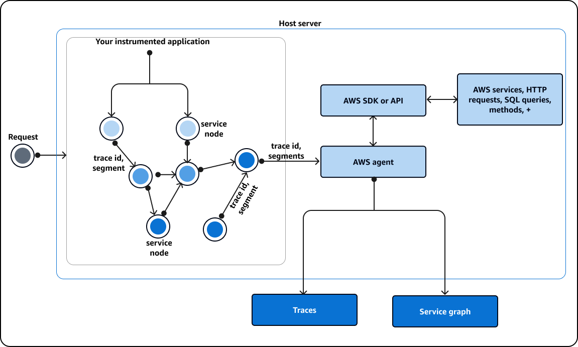 
        X-Ray displays detailed information about application requests.
      