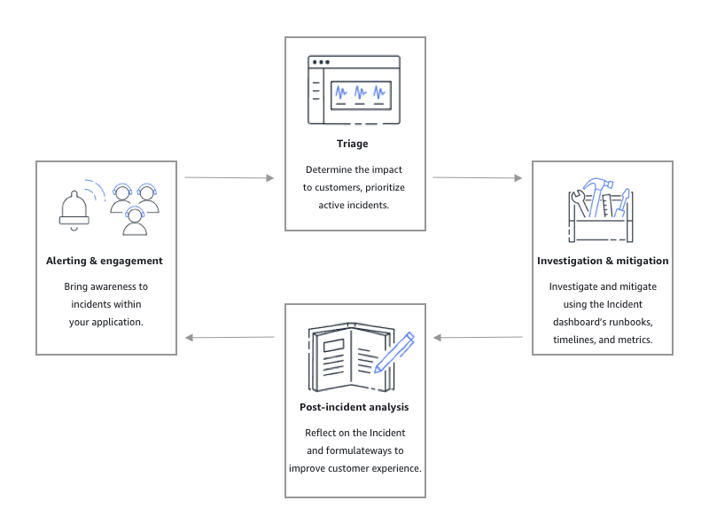 Image of the incident lifecycle as described in this page. The cycle flows
cyclically from Alerting and engagement to triage to investigation to post incident
analysis and back to alerting and engagement.