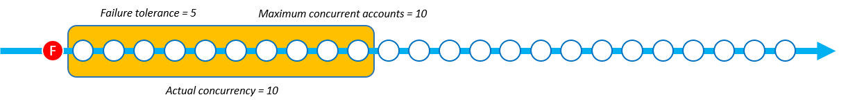 L' StackSet operazione con Soft Failure Tolerance rileva il primo errore. La concorrenza effettiva rimane pari a 10.