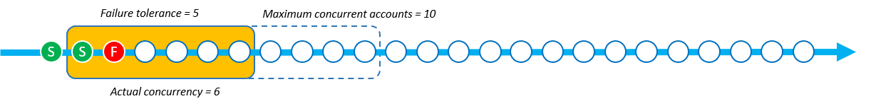 L' StackSet operazione che utilizza Strict Failure Tolerance ha 2 implementazioni riuscite e 1 errore.