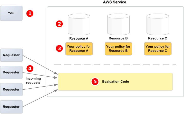 Descrive il controllo degli accessi per le tue risorse Amazon SQS.