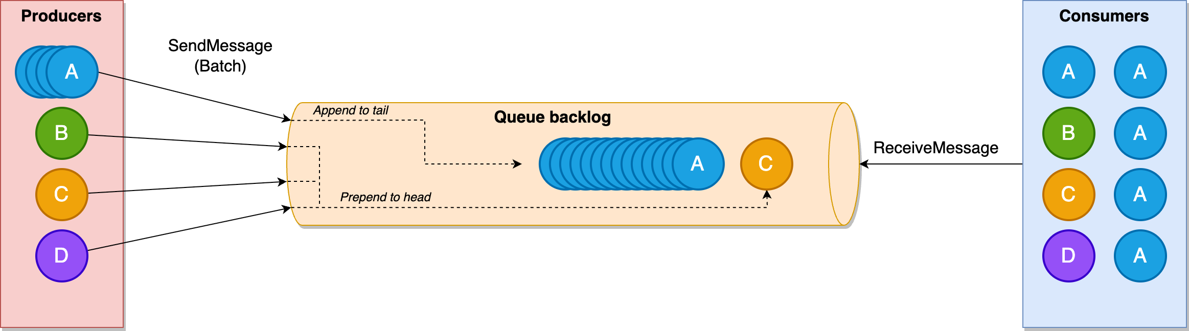Un esempio di come Fair Queues risolva il problema dei vicini rumorosi monitorando lo stato in volo. Quando il tenant A diventa rumoroso, SQS intende restituire i messaggi degli altri inquilini (B, C, D) in modo che i messaggi in volo siano distribuiti uniformemente tra i tenant. Il tempo di permanenza per i tenant (B, C, D) rimarrà basso, mentre il tempo di permanenza per i messaggi del tenant A verrà elevato fino all'esaurimento del backlog della coda.