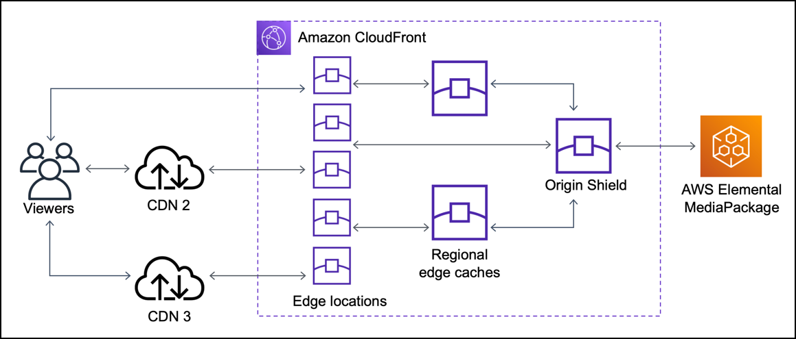 Grafica che mostra CloudFront Origin Shield che riceve meno richieste duplicate.