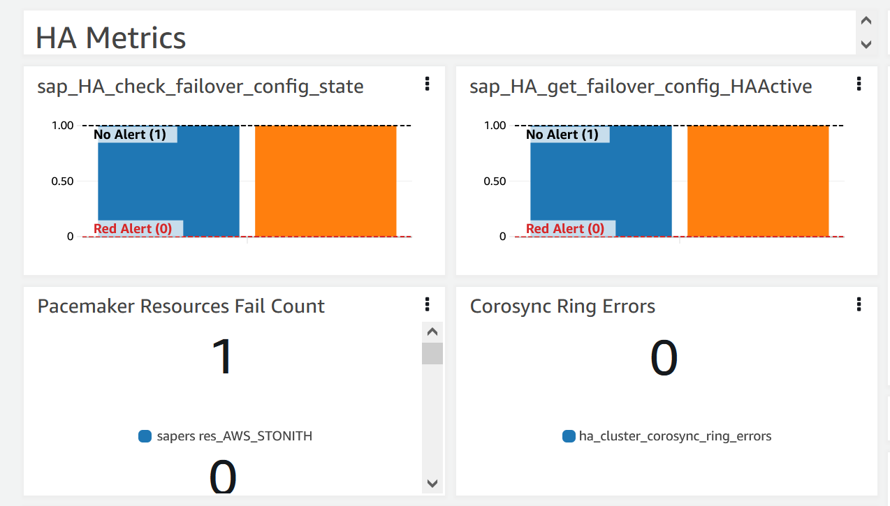 HA Metrics for CloudWatch Application Insights mostra il conteggio degli errori nelle risorse del pacemaker.