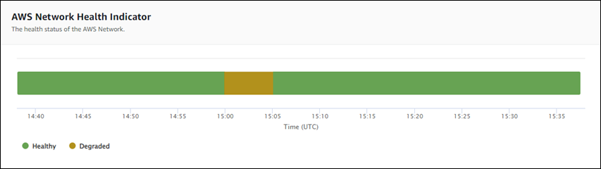 AWS indicatore di integrità della rete che mostra sia lo stato integro che quello degradato.