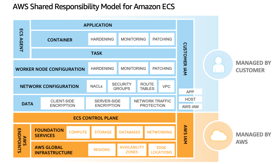 Diagramma che mostra il modello di responsabilità condivisa per EC2 Amazon ECS.