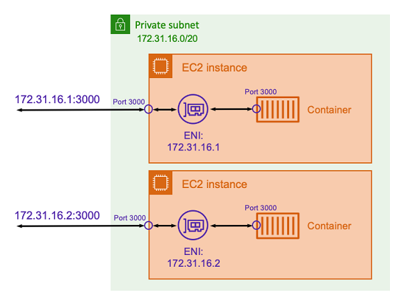 Diagramma che mostra l'architettura di una rete con container che utilizzano la modalità di rete host.