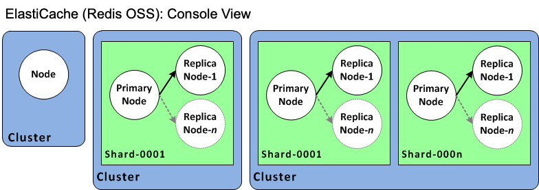 Immagine: cluster di ElastiCache per Redis (visualizzazione console)