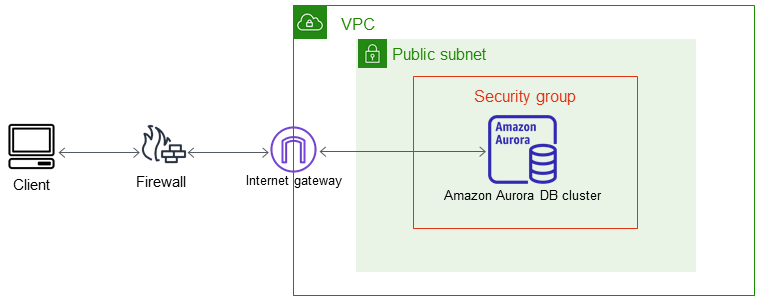 Un cluster database in un VPC a cui accede un'applicazione client tramite Internet