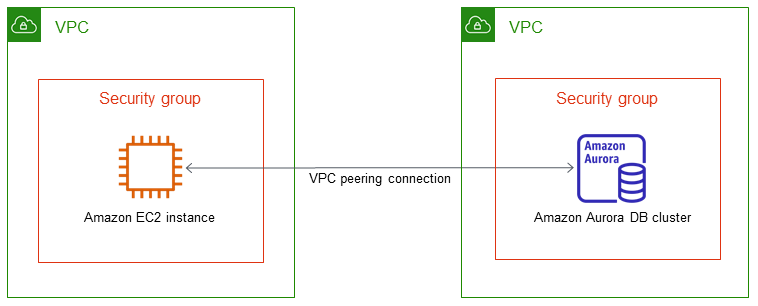 Istanza database in un VPC a cui accede un'istanza EC2 in un VPC diverso
