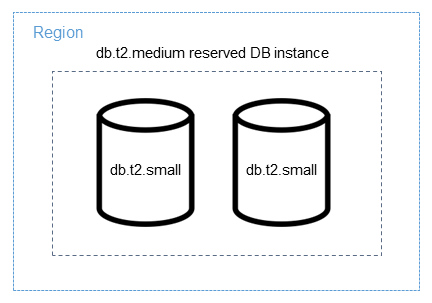 Applicazione di un'istanza database riservata per intero a istanze database più piccole