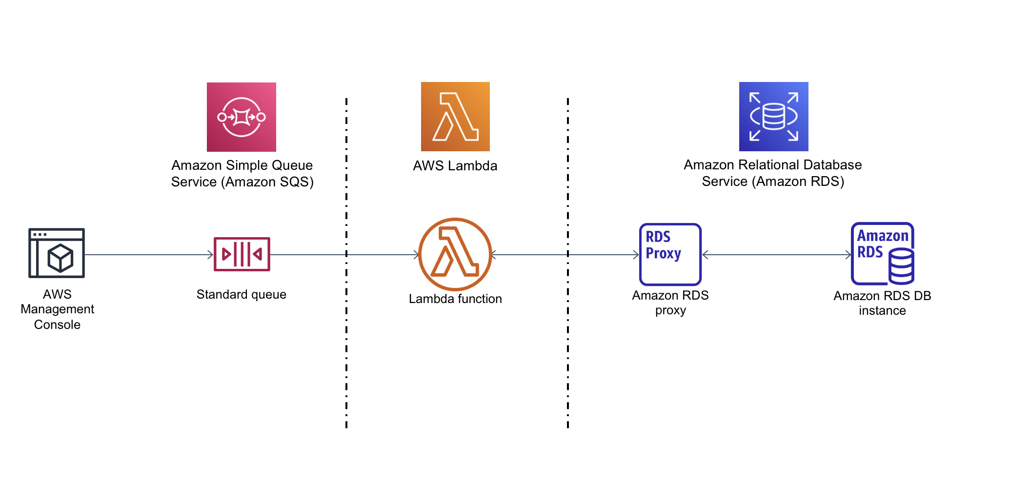 Un'istanza di AWS Management Console si connette a una coda standard Amazon SQS, che si collega a una funzione Lambda, che si connette ulteriormente a un database RDS per MySQL tramite RDS Proxy.