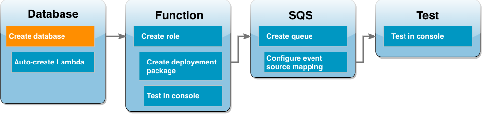 Diagramma del flusso di lavoro del tutorial che mostra che ti trovi nella fase di creazione del database.