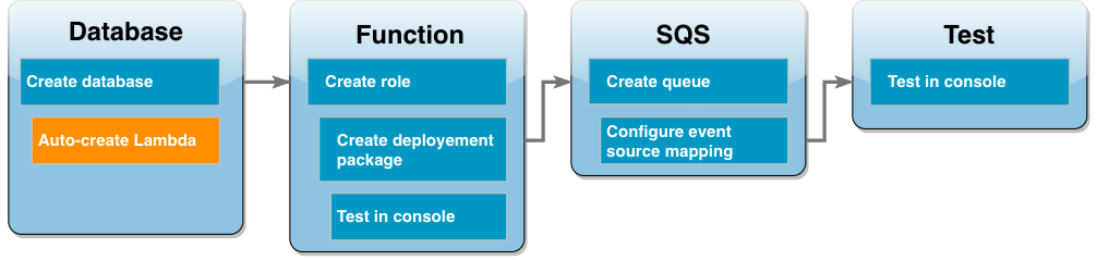 Diagramma del flusso di lavoro del tutorial che mostra che ci si trova fase di creazione di un ruolo di esecuzione della funzione Lambda.