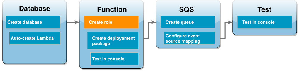 Diagramma del flusso di lavoro del tutorial che mostra che ci si trova fase di creazione di un ruolo di esecuzione della funzione Lambda.