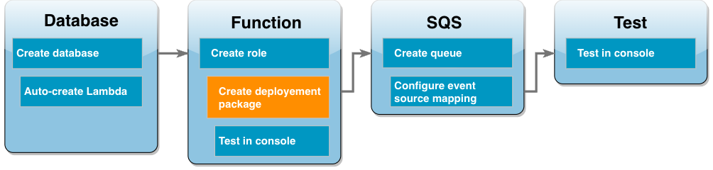 Diagramma del flusso di lavoro del tutorial che mostra che ci si trova nella fase della creazione di un pacchetto di implementazione della funzione Lambda.