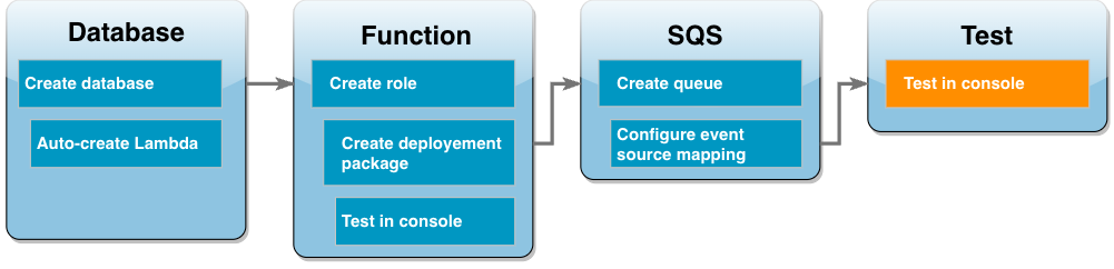 Diagramma del flusso di lavoro del tutorial che mostra che ci si trova nella fase di test e monitoraggio.