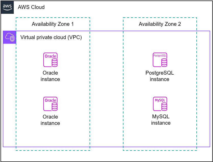 Mostra un VPC che si estende su due zone di disponibilità. Ogni AZ ospita due istanze DB.