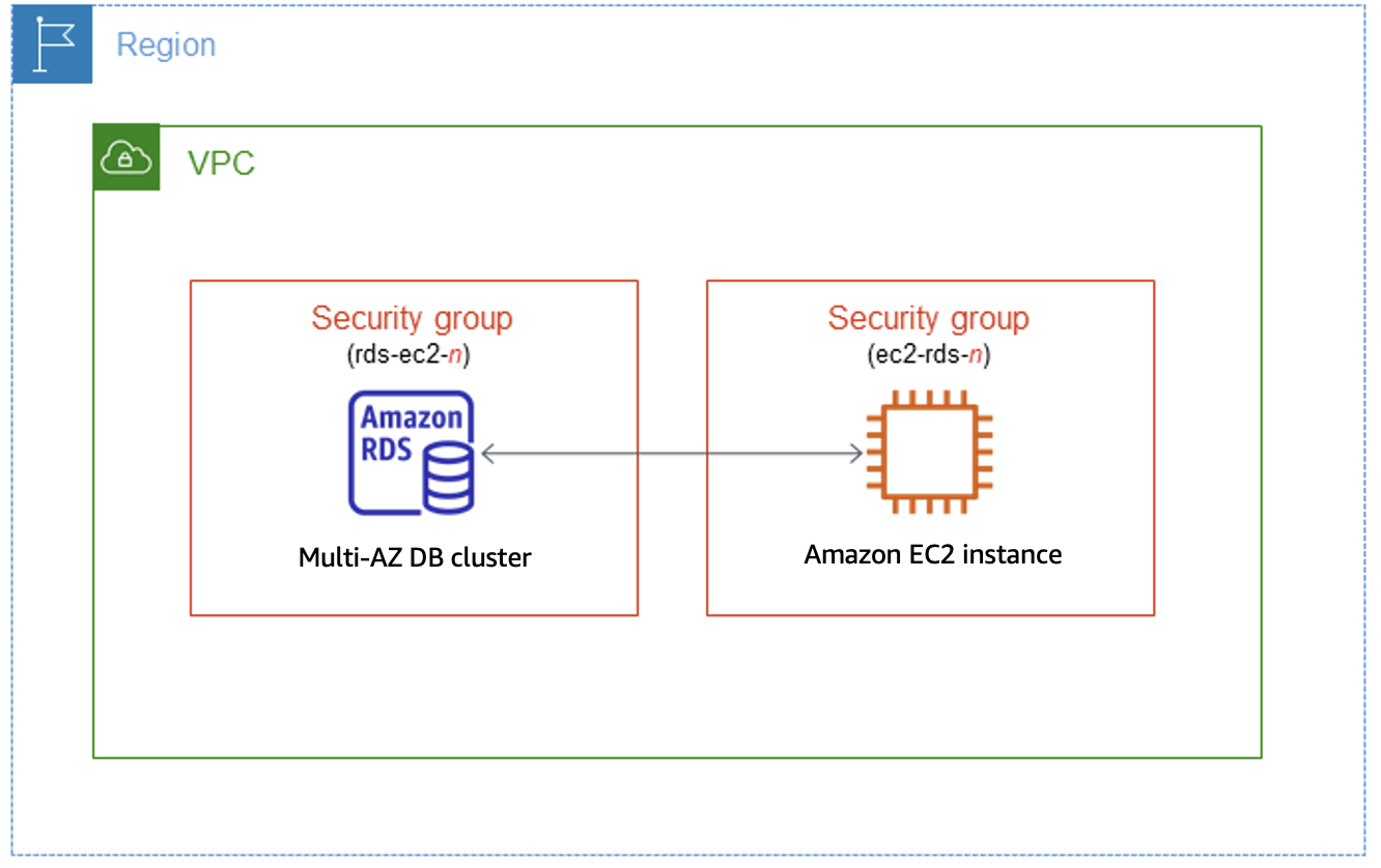 
				Connettiti automaticamente un cluster di database multi-AZ con un'istanza EC2.
			